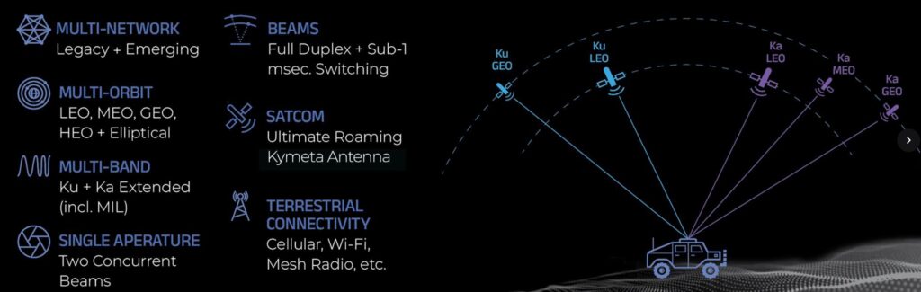 Infographic touting the benefits of Kymeta's technology: multi-network, multi-orbit, multi-band in a single aperature, with full duplex for both Ka and Ku. 